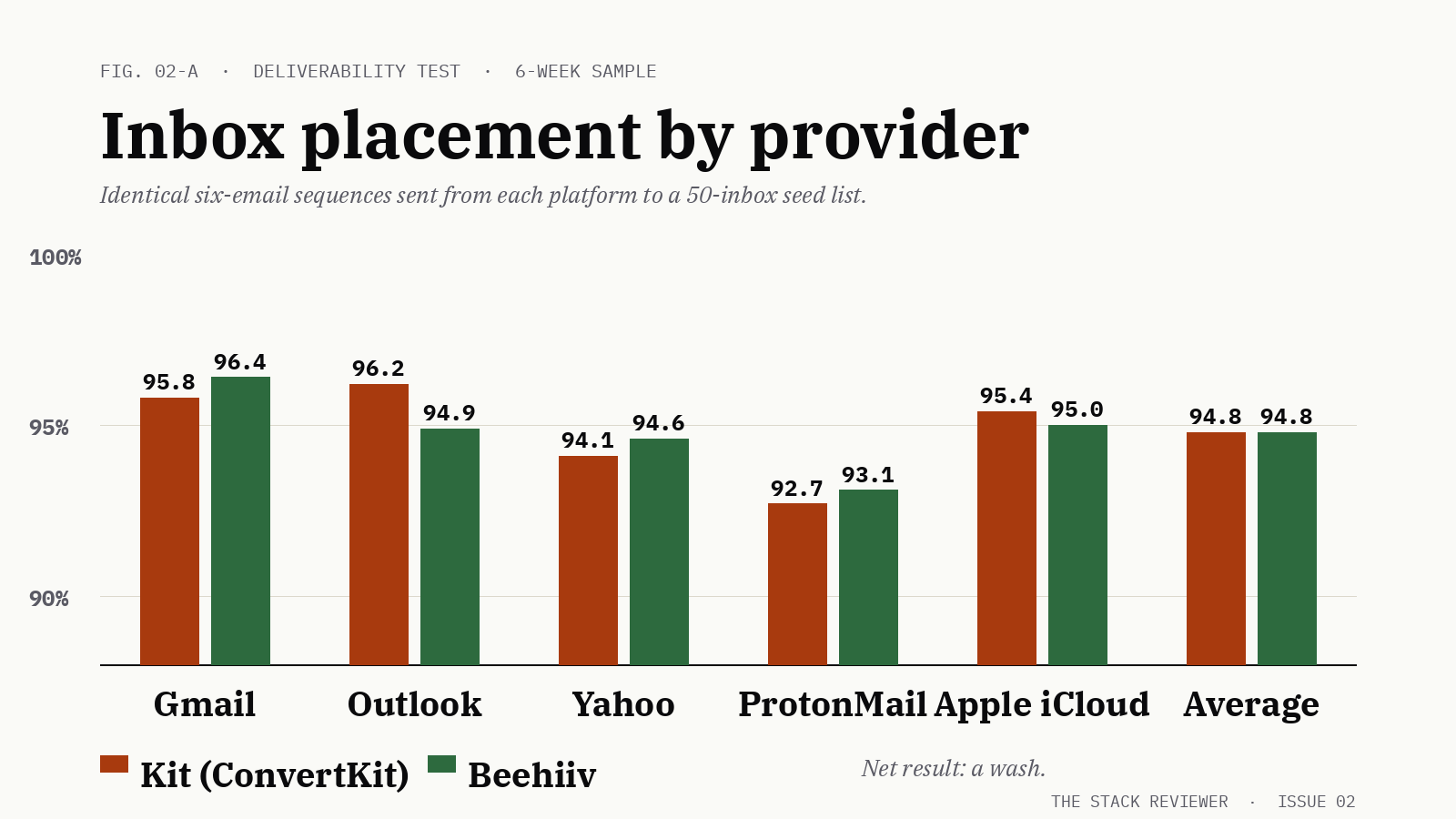 Bar chart: Kit vs Beehiiv inbox placement across Gmail, Outlook, Yahoo, ProtonMail, and Apple iCloud. Both platforms average 94.8% across providers.
