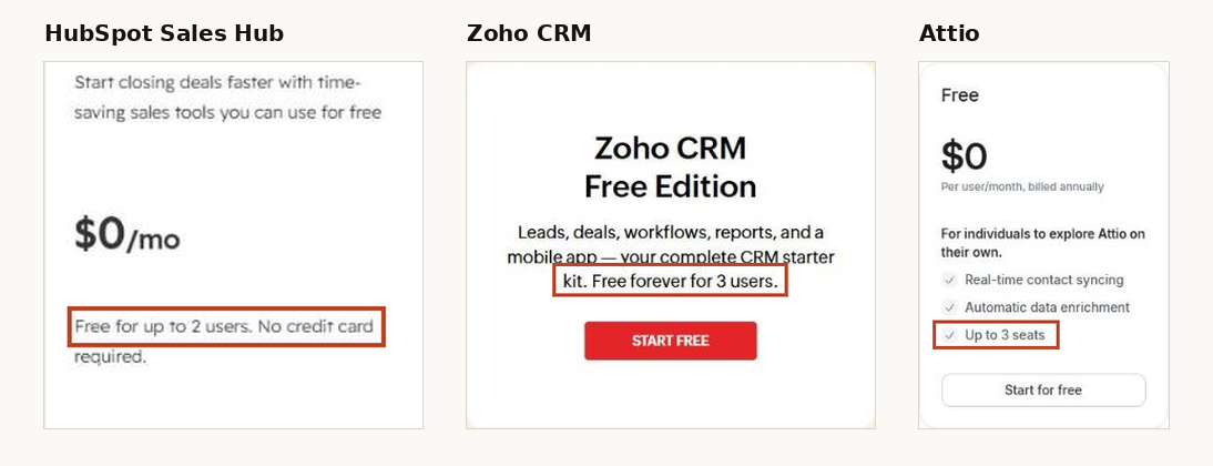 Free plan cards from HubSpot, Zoho CRM and Attio, each showing its seat limit: 2 users, 3 users, 3 seats
