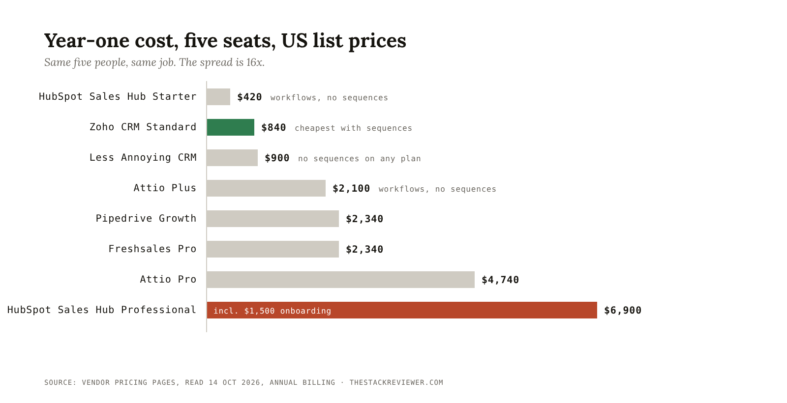 Bar chart of year-one cost for five seats: HubSpot Starter $420, Zoho Standard $840, Less Annoying CRM $900, Attio Plus $2,100, Pipedrive Growth $2,340, Freshsales Pro $2,340, Attio Pro $4,740, HubSpot Professional $6,900