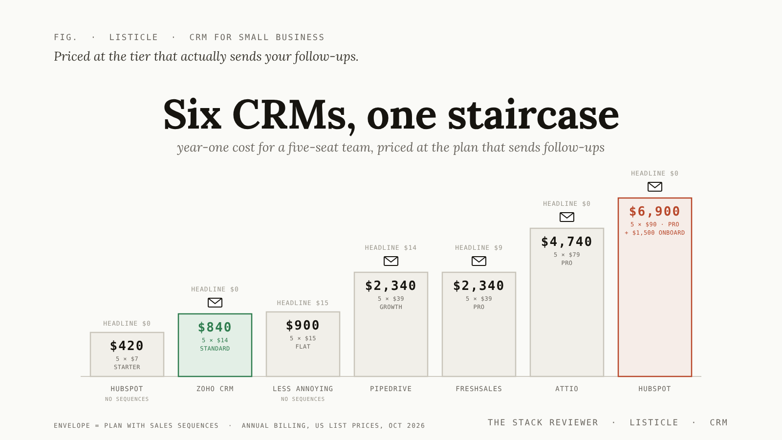 Bar chart styled as a staircase: year-one cost for five seats at HubSpot Starter $420, Zoho CRM Standard $840, Less Annoying CRM $900, Pipedrive Growth $2,340, Freshsales Pro $2,340, Attio Pro $4,740 and HubSpot Professional $6,900, with an envelope on each plan that includes sales sequences.