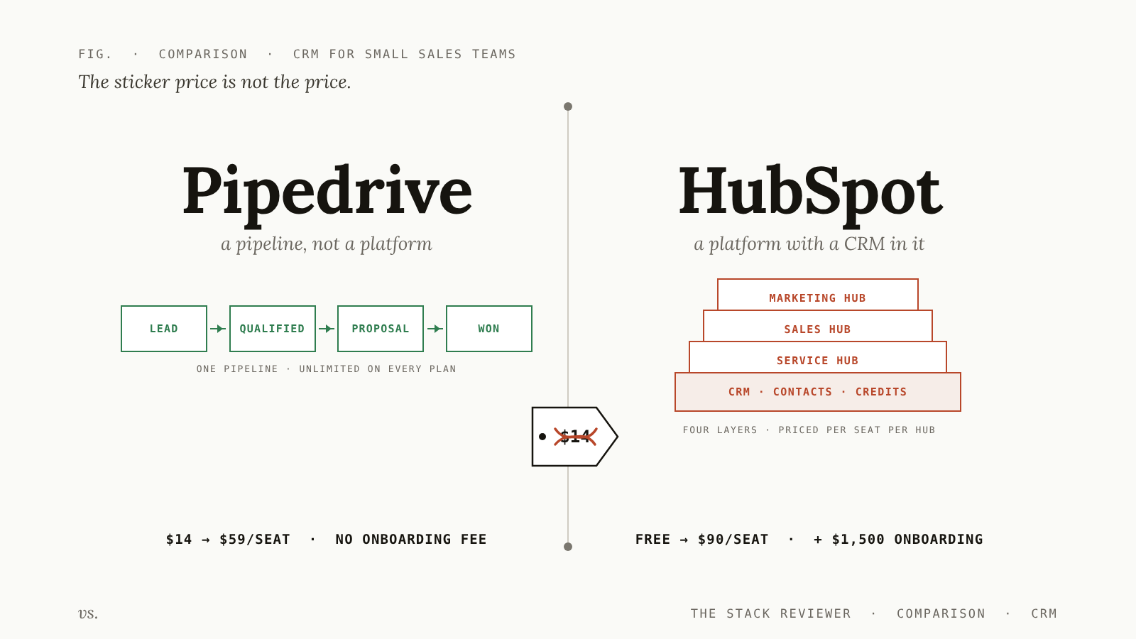 Editorial split composition: Pipedrive on the left as a single clean deal pipeline with four stages in green; HubSpot on the right as a layered platform diagram with marketing, sales and service tiers stacked in orange. A price tag sits between them with the number scratched out.