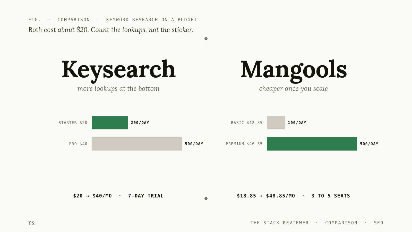 Editorial split: Keysearch on the left, where the $20 Starter plan allows 200 keyword lookups a day and the $40 Pro plan 500; Mangools on the right, where the $18.85 Basic plan allows 100 a day and the $26.35 Premium plan 500. The better deal at each level is green.