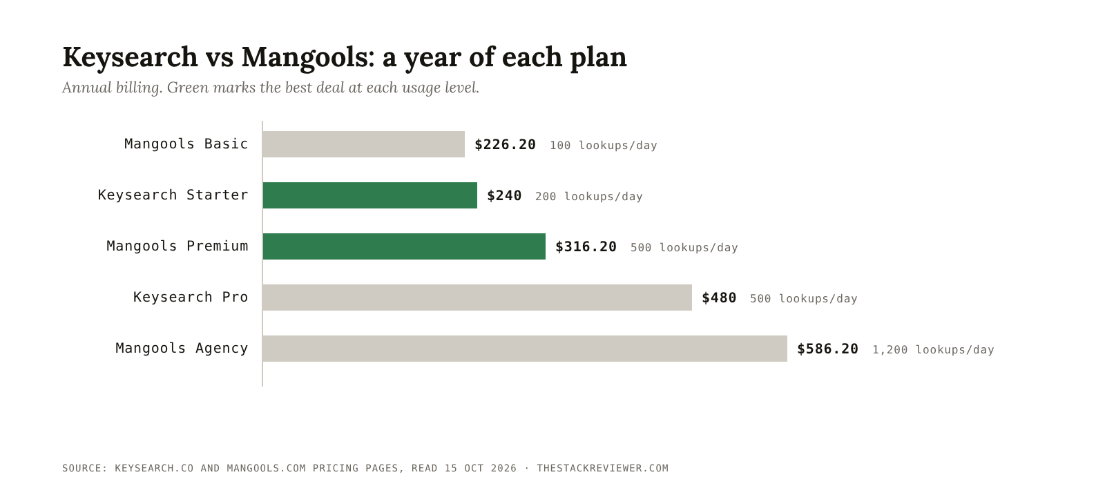 Bar chart of the yearly cost of each Keysearch and Mangools plan on annual billing, labeled with daily keyword lookups: Mangools Basic $226.20 for 100 a day, Keysearch Starter $240 for 200 a day, Mangools Premium $316.20 for 500 a day, Keysearch Pro $480 for 500 a day, Mangools Agency $586.20 for 1,200 a day
