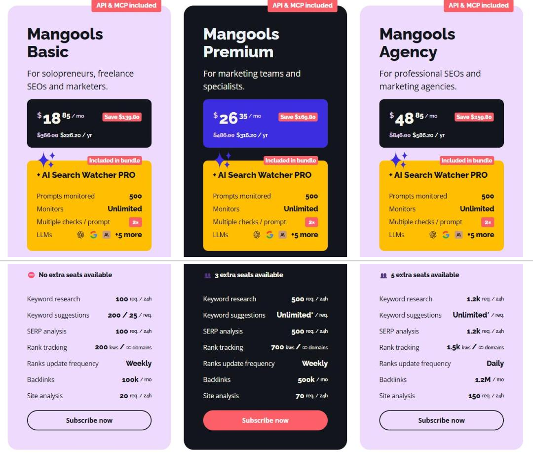 Mangools pricing page on annual billing: Basic $18.85 a month ($226.20 a year), Premium $26.35 a month ($316.20 a year) and Agency $48.85 a month ($586.20 a year), each with AI Search Watcher PRO included; limits per plan for keyword research (100, 500 and 1.2k a day), rank tracking (200, 700 and 1.5k keywords), backlinks (100k, 500k and 1.2M a month) and extra seats (none, 3 and 5)