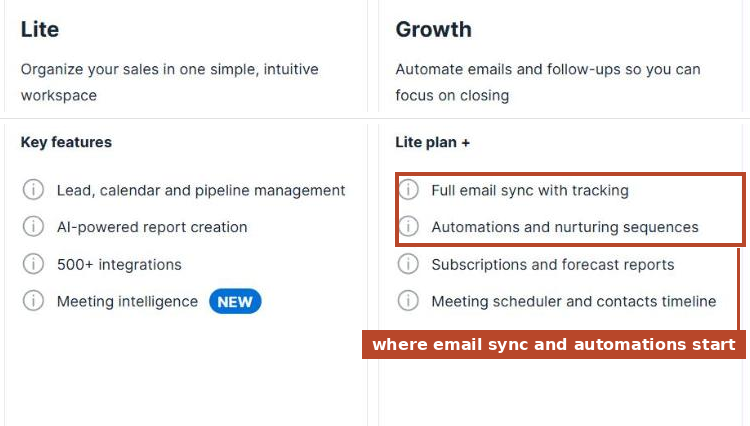 Pipedrive's Lite and Growth plan cards: Full email sync with tracking and Automations and nurturing sequences appear under Growth, not Lite