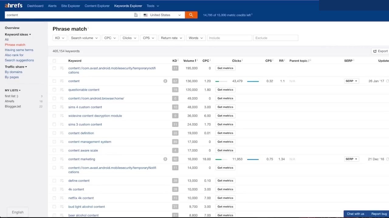 Ahrefs Keywords Explorer Phrase match results for the seed keyword content filtered to United States with 14,795 of 15,000 metric credits left. Top blue toolbar: Dashboard, Alerts, Site Explorer, Content Explorer, Keywords Explorer active, Tools dropdown. Page header Phrase match (405,154 keywords) sits above filter chips: KD, Search volume, CPC, Clicks, CPS, Return rate, Words, Include, Exclude. Results table columns: Keyword, KD, Volume, CPC, Clicks, CPS, RR, Parent topic, SERP, Update. Sample rows: content (KD 67, 136K vol, $1.20, 43,479 clicks, 1.1 RR), questionable content (KD 19, 120K, $1.80), sims 4 custom content (KD 10, 48K, $3.00), content management system (KD 89, 17K), content marketing (KD 92, 16K, $18, 11,953 clicks).
