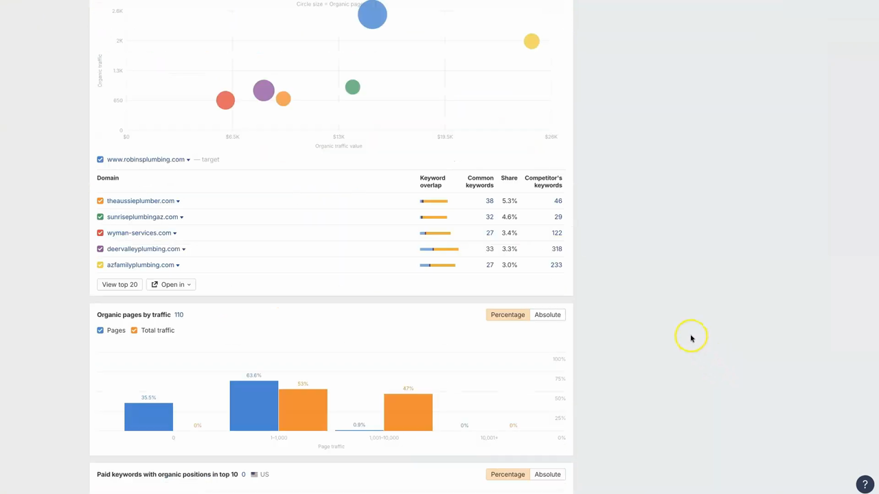 Ahrefs Organic keywords report for robinsplumbing.com showing 663 ranked keywords with traffic, position, and locations columns — a Tampa plumbing site's full keyword footprint