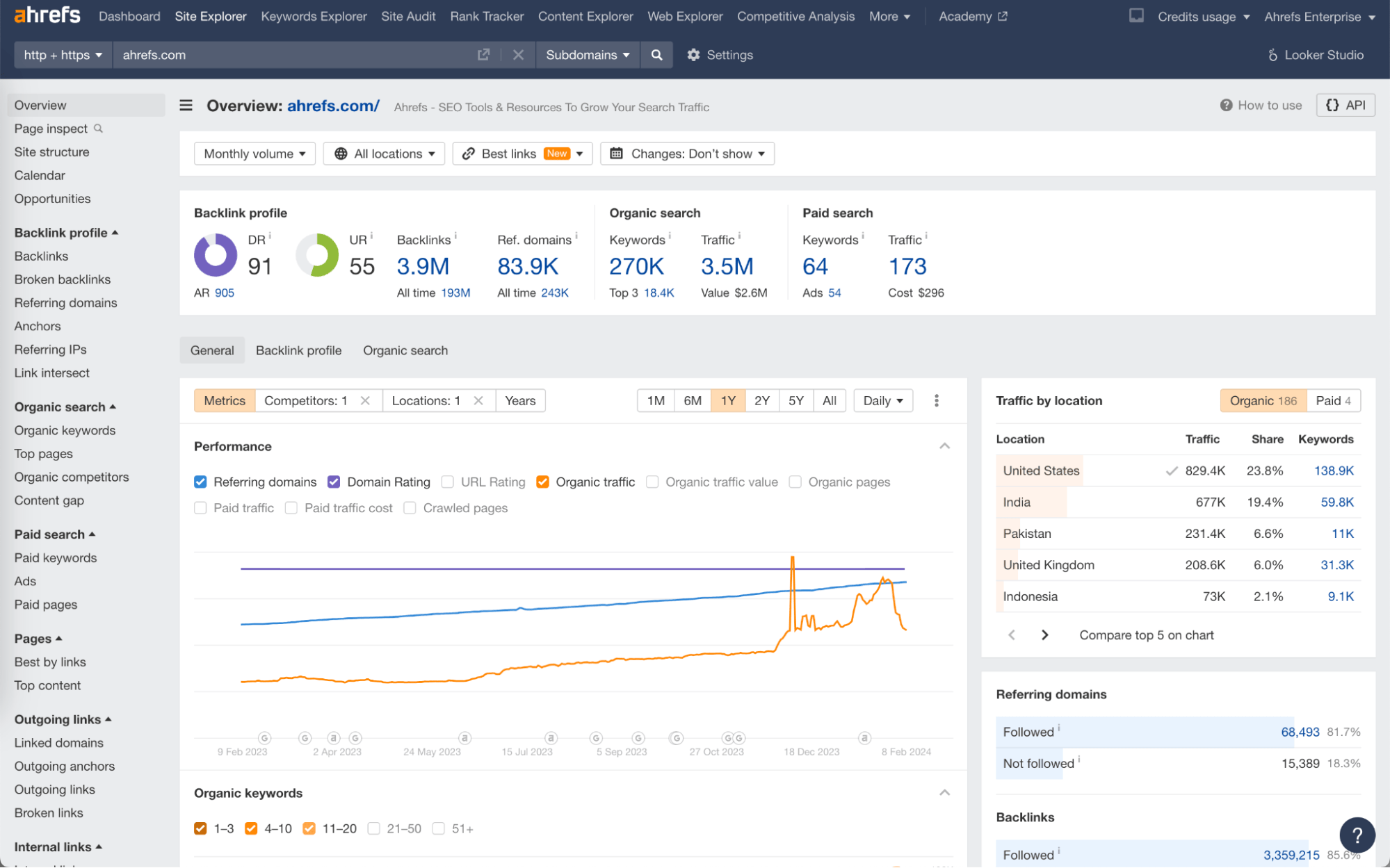 Ahrefs Site Explorer overview for ahrefs.com — Domain Rating 91, URL Rating 55, 3.3M backlinks, 270K organic keywords, and the 90-day organic-traffic chart