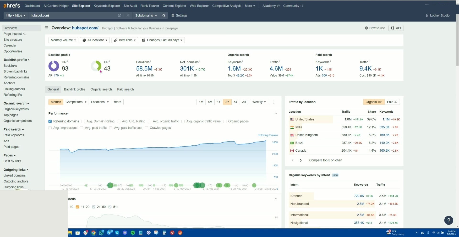 Ahrefs Site Explorer Overview tab for hubspot.com. Top toolbar: protocol selector http+https, hubspot.com domain, Subdomains scope, Settings, Looker Studio. Page header Overview: hubspot.com / HubSpot. KPI strip: Backlink profile DR 93, UR 43, Backlinks 58.5M (-8.3K, all time 915M), Ref. domains 301K (+10.7K, all time 1.3M); Organic search Keywords 1.6M (-25.3K, Top 3 49.2K -2.7K), Traffic 4.6M, Value $9M; Paid search Keywords 1K, Traffic 9.4K. Tabs: General active, Backlink profile, Organic search, Paid search. Performance chart shows referring domains over 2 years. Right rail Traffic by location: US 1.8M 39.6 percent, India 558.4K 12.1 percent, UK 380.1K 8.2 percent, Brazil 287.4K 6.2 percent, Canada 204.4K 4.4 percent. Organic keywords by intent: Branded 722.5K, Non-branded 2.5M, Informational 2.5M, Navigational 357.4K.