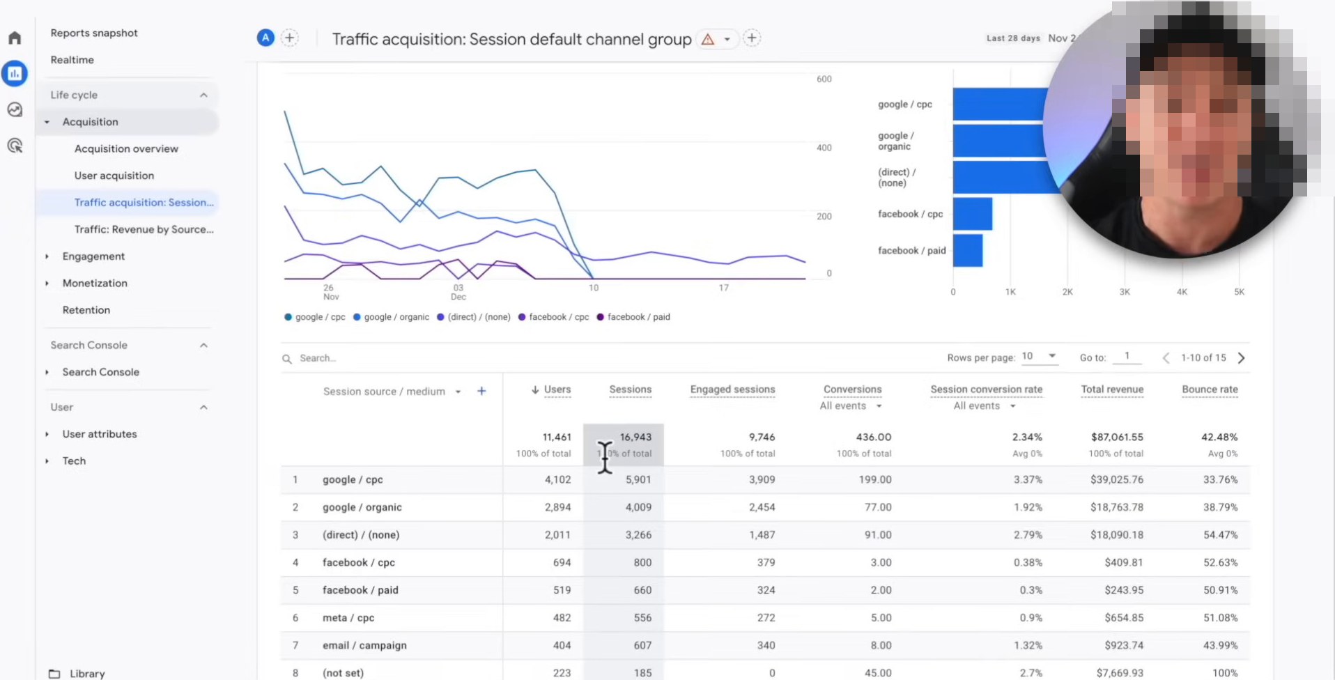 GA4 Traffic acquisition Session default channel group report. Left rail: Reports snapshot, Realtime, Life cycle expanded with Acquisition (Traffic acquisition highlighted), Engagement, Monetization, Retention, Search Console, User, User attributes, Tech, Library. Top: Traffic acquisition with Last 28 days selector. Line chart over time plus horizontal bar chart of top channel groups (google/cpc, google/organic, (direct)/(none), facebook/cpc, facebook/paid). Data table columns Session source/medium, Users, Sessions, Engaged sessions, Conversions, Session conversion rate, Total revenue, Bounce rate. Top rows: google/cpc (11,461 users, 16,943 sessions, 9,746 engaged, 436 conv, 2.34 percent, $39,025), google/organic (4,102/5,901), (direct)/(none) (2,894/4,009), facebook/cpc (2,011/3,266), plus facebook/paid, meta/cpc, email/campaign.