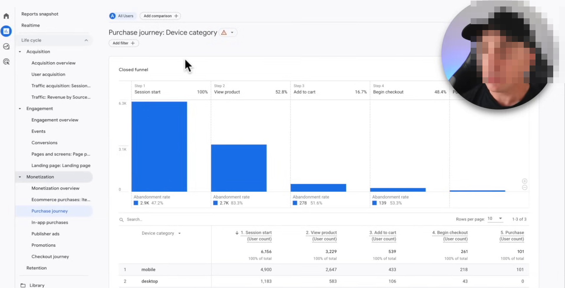 GA4 Explore page showing a Purchase journey funnel exploration by Device category. Left rail same as Acquisition view: Reports snapshot, Realtime, Life cycle (Acquisition, Engagement, Monetization with Purchase journey highlighted, Retention), Search Console, User, Library. Top: All Users plus Add comparison filter chips, Add filter button. Header: Purchase journey: Device category with closed funnel toggle. Funnel chart with four steps: Step 1 Session start (100 percent), Step 2 View product (52.5 percent), Step 3 Add to cart (16.7 percent), Step 4 Begin checkout (48.4 percent). Abandonment rate bars beneath each step (47.5 percent, 83.3 percent, 51.6 percent). Data table by device: mobile (6,156 / 4,900 / 2,647 / 433 / 218), desktop (1,183 / 583 / 106 / 43 / 0).