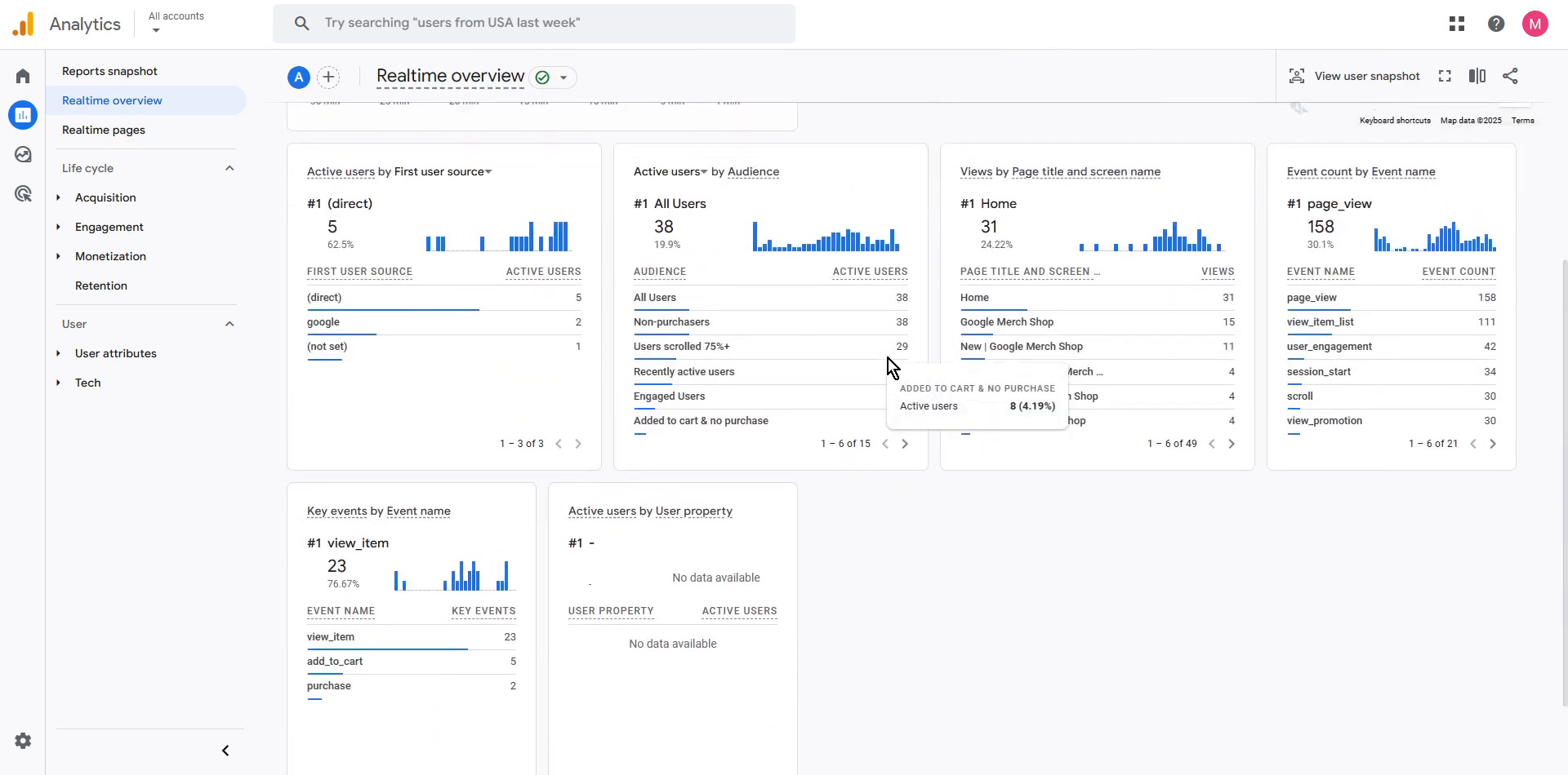 GA4 Realtime overview report. Left rail: Reports snapshot, Realtime overview (selected), Realtime pages, Life cycle (Acquisition, Engagement, Monetization, Retention), User attributes, Tech. Six insight cards: Active users by First user source ((direct) 5 at 62.5 percent, google 2, (not set) 1); Active users by Audience (All Users 38 at 19.9 percent, Non-purchasers 38, Users scrolled 75 percent 29); Views by Page title (Home 31 at 24.22 percent, Google Merch Shop variants); Event count by Event name (page_view 158 at 30.1 percent, view_item_list 111, user_engagement 42, session_start 34, scroll 30, view_promotion 30); Key events by Event name (view_item 23, add_to_cart 5, purchase 2); Active users by User property (no data available). Tooltip overlay shows ADDED TO CART AND NO PURCHASE Active users 8 (4.19 percent). View user snapshot button top-right.