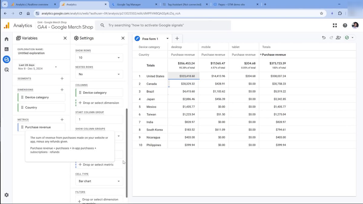 Google Analytics 4 Explore — Free-form report on the public Google Merchandise Demo property, with Variables panel listing Untitled exploration / Last 28 days / Segments / Dimensions (Device category, Country) / Metrics (Purchase revenue), Settings panel for Show rows 10 / Nested rows No / Columns / Cell type Bar chart, and the main canvas showing a Country × Device-category cross-tab of Purchase revenue with United States $323,418.60 desktop, $14,413.96 mobile, $204.68 tablet, totals row $356,453.24 / $17,065.47 / $204.68 / $373,723.39