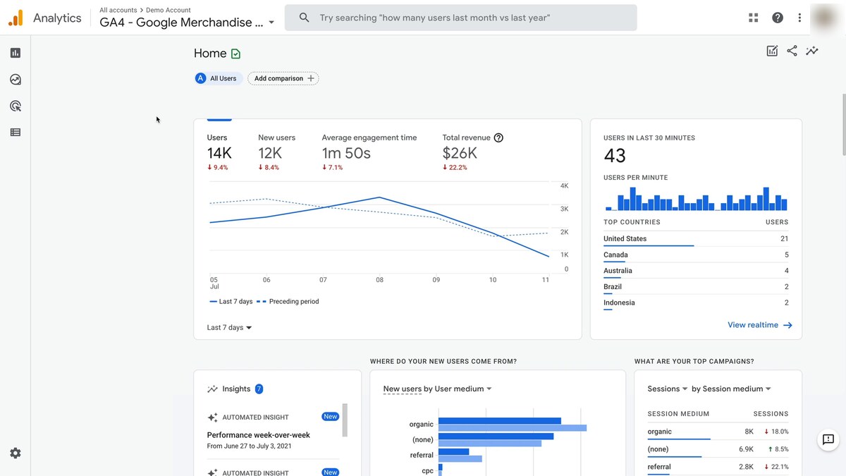 GA4 Home dashboard for the public Demo Account / Google Merchandise Store property — top tile row with Users 14K, New users 12K, Average engagement time 1m 50s, and Total revenue $26K plus week-over-week comparisons, a Last 7 days line chart against the preceding period, a Users in last 30 minutes panel showing 43 active users with per-minute bars and Top Countries breakdown (United States 21, Canada 5, Australia 4, Brazil 2, Indonesia 2), and below them New users by User medium and Sessions by Session medium tables (organic, none, referral, cpc)