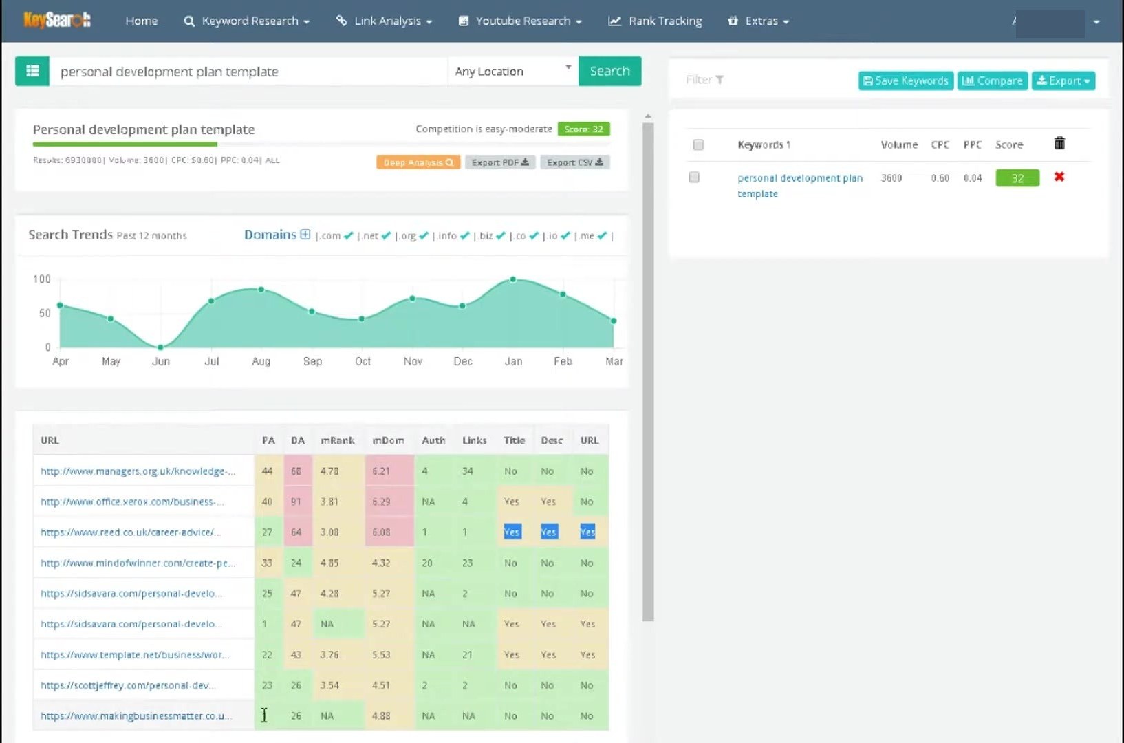 Keysearch keyword difficulty analyzer for personal development plan template. Top nav lists Home, Keyword Research, Link Analysis, Youtube Research, Rank Tracking, Extras. The header card shows the query in a search bar with Any Location selector and Filter, Save Keywords, Compare, Export controls. Below: a difficulty card with green Score 32 badge labelled Competition is easy-moderate, plus stats Results 6,930,000, Volume 3,600, CPC $0.60, PPC 0.04. A Search Trends Past 12 months chart with Domains checkboxes. Bottom SERP analysis table lists managers.org.uk, office.xerox.com, reed.co.uk, mindofwinner.com and others with PA, DA, mRank, mDom, Auth, Links columns.