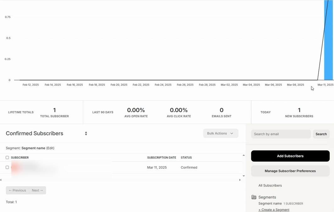 Kit subscriber dashboard — 90-day growth chart over Feb-Mar with a recent spike, Lifetime totals (1 Total Subscriber), Last 90 days (0% Avg Open Rate, 0% Avg Click Rate, 0 Emails Sent), Today (1 New Subscribers), a Confirmed Subscribers list with one row, and the Add Subscribers / Manage Subscriber Preferences / All Subscribers / Segments right rail