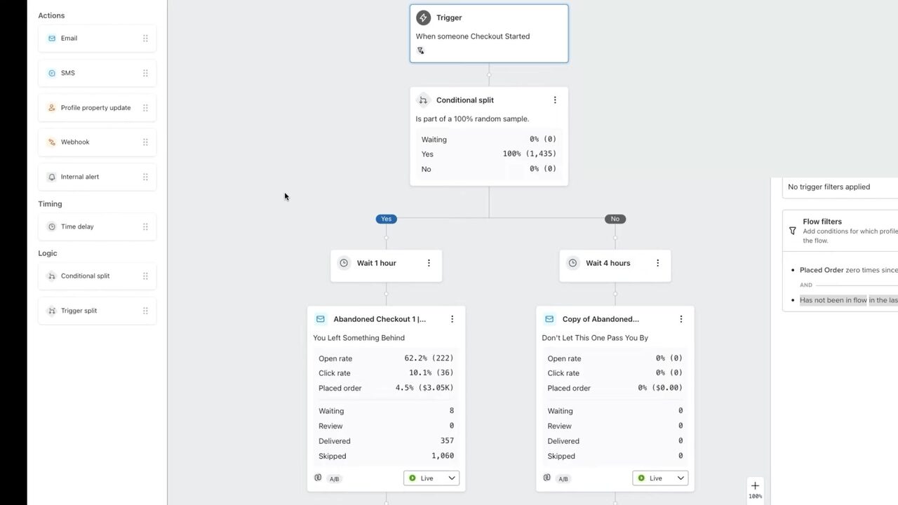 Klaviyo abandoned cart flow on a live account showing real send stats. Trigger node When someone Checkout Started feeds a Conditional split sampling 100 percent of visitors (Yes 1,435 / No 0). The Yes branch waits 1 hour and sends Abandoned Checkout 1 — You Left Something Behind with Open rate 62.2 percent (222), Click rate 10.1 percent (36), and Placed order 4.5 percent ($3.05K), plus Waiting 8 / Delivered 357 / Skipped 1,060 counters and a Live A/B toggle. The No branch waits 4 hours then sends Copy of Abandoned… — Don't Let This One Pass You By. Left rail shows Email/SMS/Profile property/Webhook/Internal alert action palette; right rail shows trigger and flow filters.