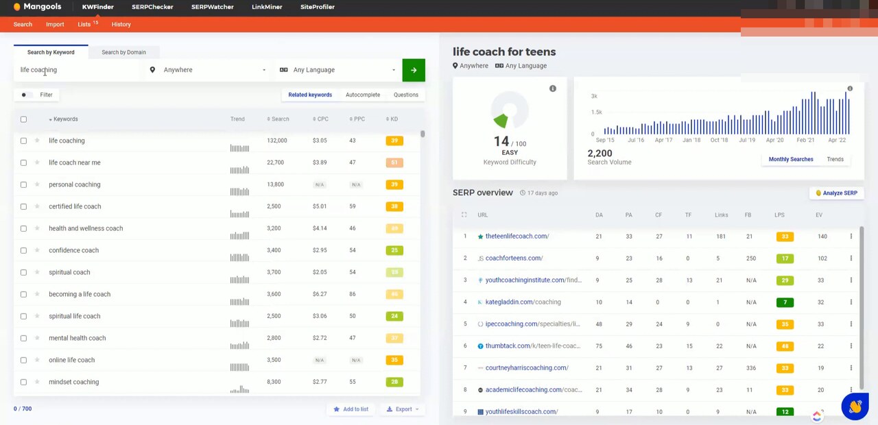 life coach for teens results in KWFinder showing an easy-difficulty target. Top Mangools nav lists KWFinder, SERPChecker, SERPWatcher, LinkMiner, SiteProfiler tools plus Search, Import, Lists 15, History tabs. Left panel: Search by Keyword tab active, seed life coaching, Related keywords / Autocomplete / Questions sub-tabs. Keyword rows include life coaching (132,000 / KD 39), life coach near me (22,700 / 51), personal coaching (13,800 / 39), certified life coach (2,500 / 38), health and wellness coach, confidence coach, spiritual coach, becoming a life coach, mental health coach, online life coach, mindset coaching. Right panel: life coach for teens header, KD donut 14/100 EASY in green, 2,200 Search Volume, Monthly Searches bar chart. SERP overview lists theteenlifecoach.com (DA 21), coachforteens.com, youthcoachinginstitute.com, kategladdin.com, ipeccoaching.com, thumbtack.com results.