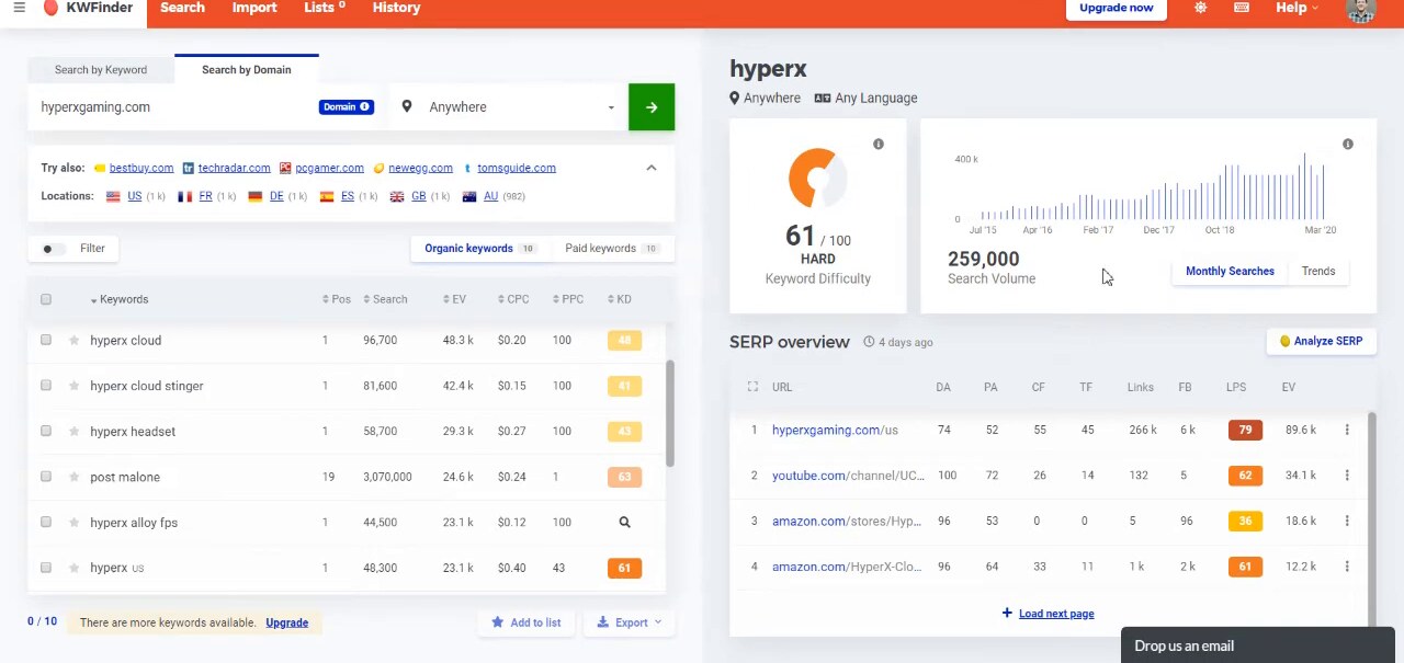 hyperx keyword results in KWFinder showing a hard-difficulty target. Orange navbar with KWFinder, Search, Import, Lists, History tabs and Upgrade now button. Left panel: Search by Keyword active, seed hyperx with Anywhere and Any Language pickers. Related keywords, Autocomplete, Questions sub-tabs. Keyword rows include hyperx (selected, KD 61), hyperx cloud, hyperx cloud stinger, hyperx cloud 2, hyperx cloud alpha, hyperx headset, post malone, all with Trend, Search, CPC, PPC, KD columns. Right panel: hyperx header, KD donut at 61/100 HARD in red Keyword Difficulty, 259,000 Search Volume, Monthly Searches bar chart. SERP overview Just now lists hyperxgaming.com (DA 72), youtube.com/channel, amazon.com/stores, amazon.com/HyperX-Cl, bestbuy.com results.