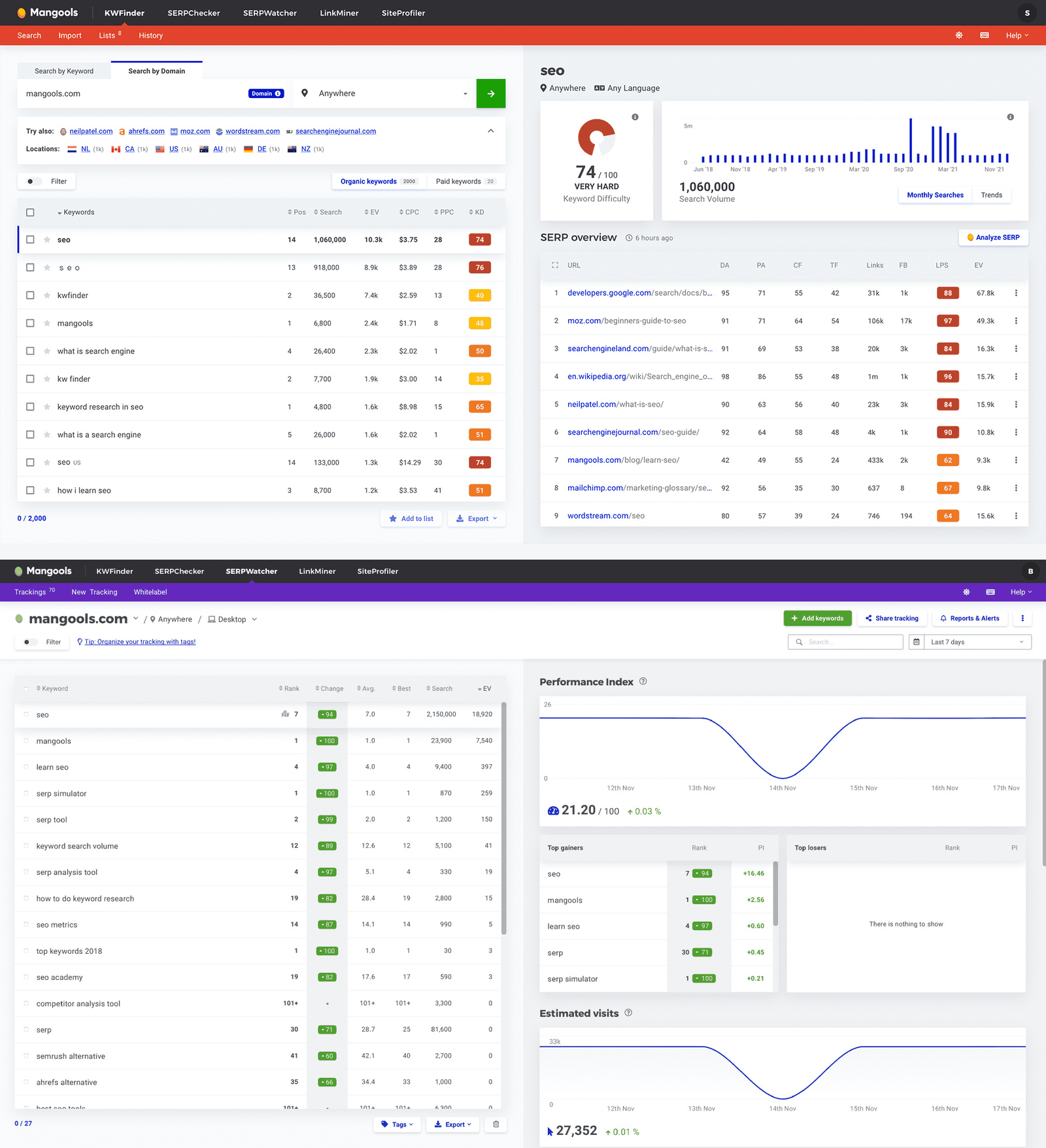 Two-panel composite: Mangools KWFinder keyword-research view showing the results table with Keyword Difficulty score badge, monthly search volume bars, and SERP overview metrics on top; SERPWatcher rank-tracking dashboard with keyword position table, performance index chart, top gainers and losers, and estimated visits on bottom