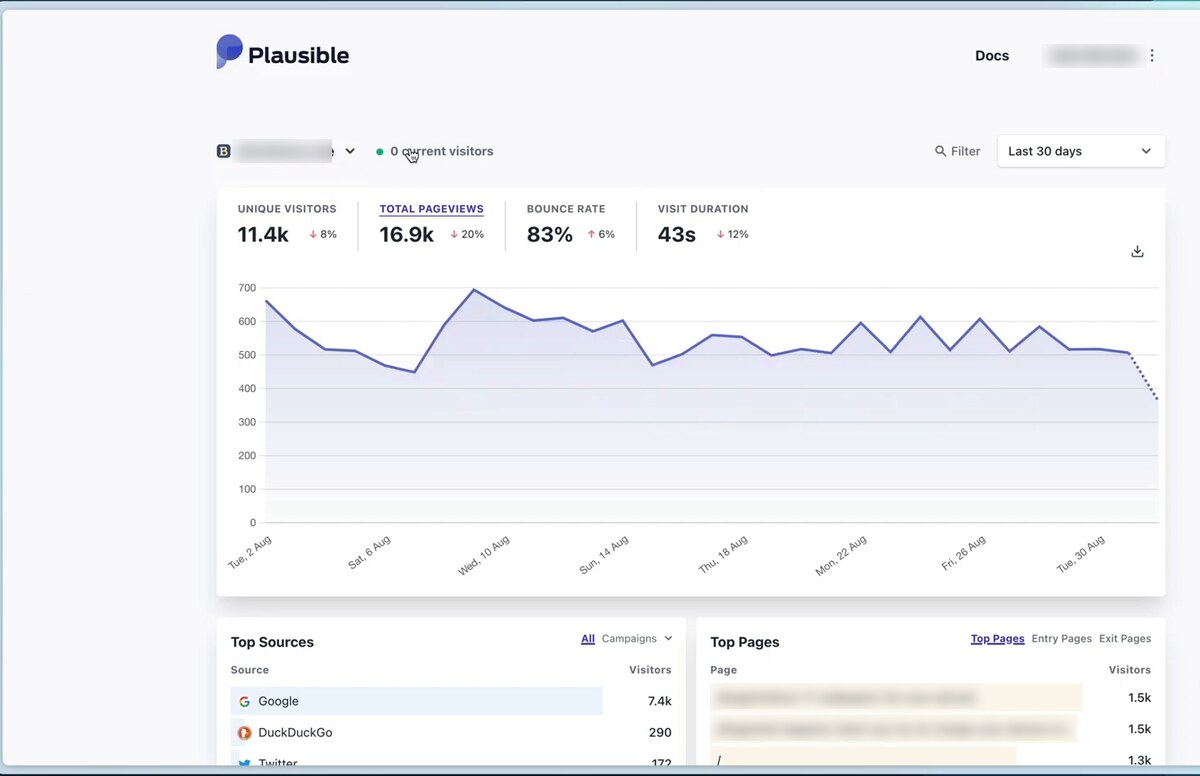 Plausible dashboard on the Last 30 days view — tile row with Unique Visitors 11.4k (-8%), Total Pageviews 16.9k (-20%), Bounce Rate 83% (+6%), and Visit Duration 43s (-12%) plus comparison percentages; daily total-pageviews line chart from early August through end of August fluctuating between roughly 450 and 700 views; Top Sources panel listing Google 7.4k, DuckDuckGo 290, and Twitter 172; alongside a Top Pages panel with the page-path column