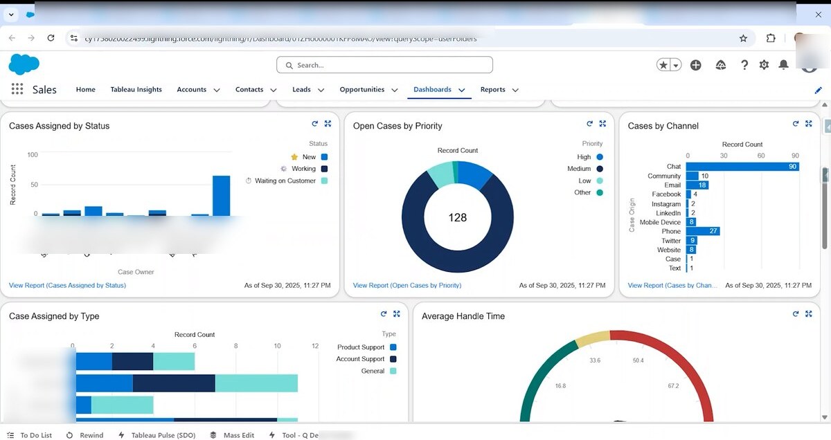 Salesforce Sales Cloud Lightning Dashboard with five live charts on one canvas — Cases Assigned by Status (vertical bar chart by case owner), Open Cases by Priority (donut chart with 128 in the center, High / Medium / Low / Other slices), Cases by Channel (horizontal bar chart with Chat 90 / Phone 27 / Email 18 / Community 10 plus Facebook / Instagram / LinkedIn / Mobile Device / Twitter / Website / Case / Text), Case Assigned by Type (stacked horizontal bar with Product Support / Account Support / General segments), and Average Handle Time (gauge with green-yellow-red zones at 16.8 / 33.6 / 50.4 / 67.2 minutes); top nav with Sales workspace, Home, Tableau Insights, Accounts, Contacts, Leads, Opportunities, Dashboards (active), Reports