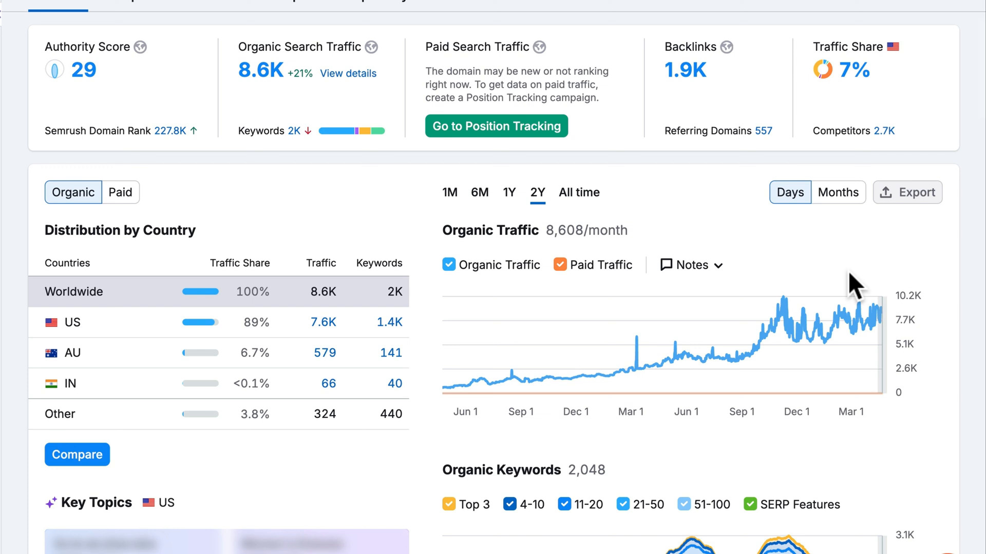 Semrush Domain Overview report mid-page. KPI strip: Authority Score 29 (Semrush Domain Rank 227.8K, up trend), Organic Search Traffic 8.6K (+21 percent) with Keywords 2K trend bar, Paid Search Traffic empty state, Backlinks 1.9K with Referring Domains 557, Traffic Share 7 percent US with Competitors 2.7K. Below sits an Organic/Paid toggle and Distribution by Country list: Worldwide 100 percent 8.6K traffic 2K keywords, US 89 percent 7.6K 1.4K, AU 6.7 percent 579 141, IN <0.1 percent 66 40. Right side: time-range tabs 1M, 6M, 1Y, 2Y selected, All time, plus Days/Months toggle and Export. Organic Traffic 8,608/month chart shows a small trickle through 2018-2021 then a sharp rise through 2022-2023 spiking near 10.2K. Below an Organic Keywords 2,048 panel exposes Top 3, 4-10, 11-20 filters.