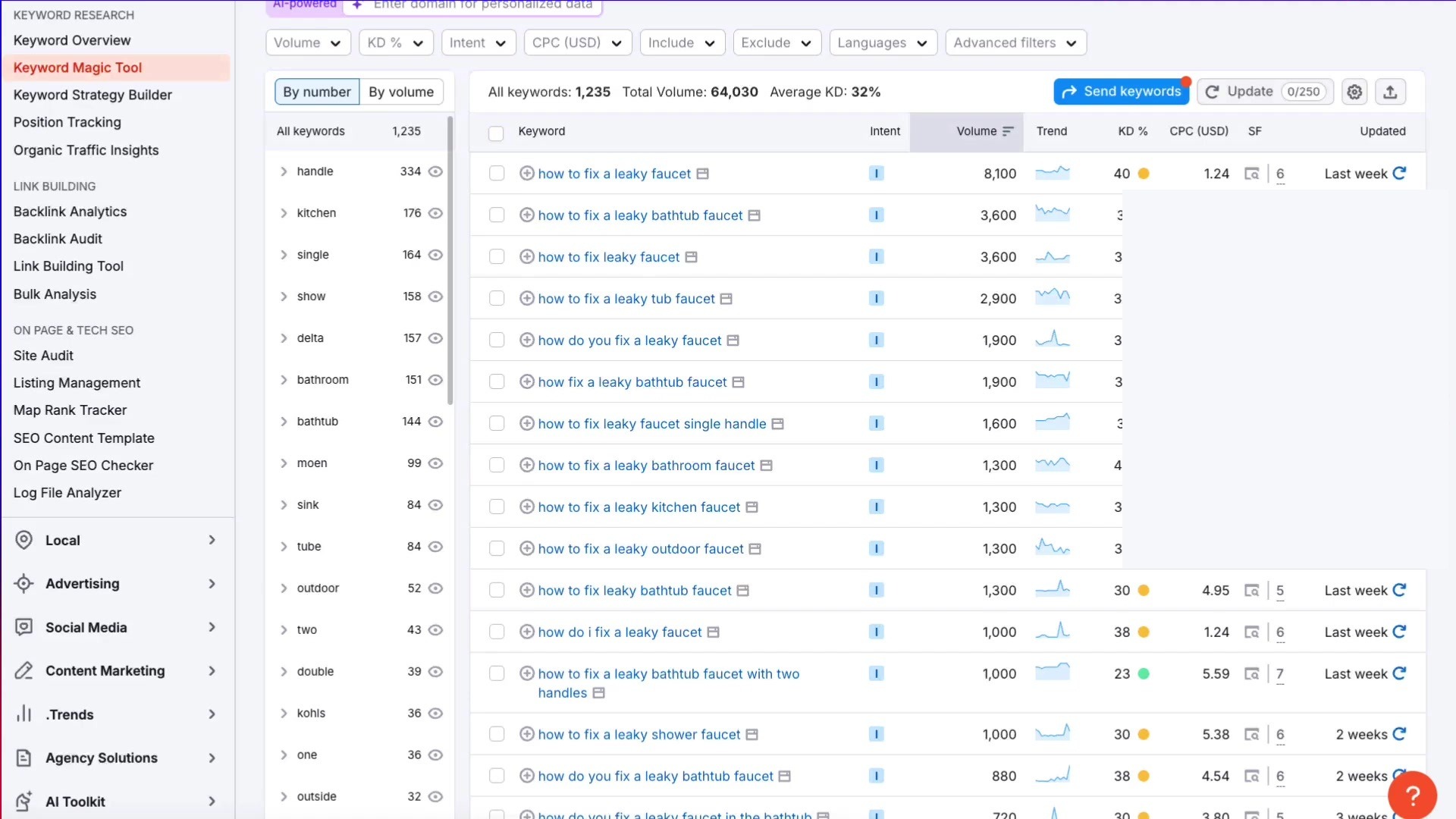 Semrush Keyword Magic Tool results page for the seed keyword fix leaky faucet. Left nav: Organic Research, Keyword Research with Keyword Magic Tool active, Position Tracking, Link Building, On Page and Tech SEO, Local, Advertising, Content Marketing, Trends, AI Toolkit. Top tab strip: Full List active (All keywords 1,235), Low-Hanging Fruit, Commercial, AI Optimization. Filters: Volume, KD percent, Intent, CPC USD, Include, Exclude, Languages. Results header: All keywords 1,235, Total Volume 64,030, Average KD 32 percent. Sub-group sidebar: handle 334, kitchen 176, single 164, delta 157, bathroom 151, bathtub 144, moen 99, sink 84. Results columns: Keyword, Intent, Volume, Trend, KD percent, CPC, SF, Updated. Sample rows: how to fix a leaky faucet (8,100 vol, KD 40, CPC 1.24), fix leaky faucet (3,600, KD 34), how to fix a leaky bathtub faucet (3,600, KD 31), how to fix a leaky kitchen faucet (1,300, KD 33).