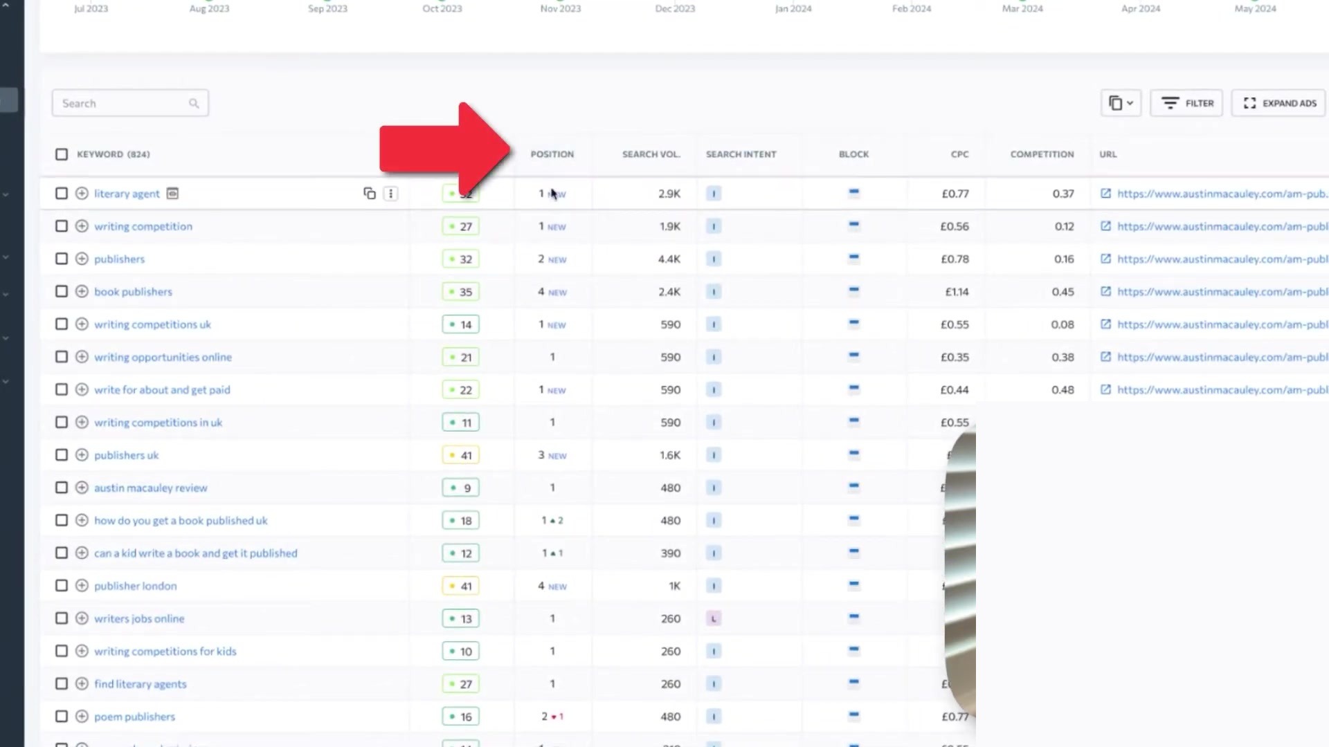 SE Ranking organic keyword rankings table for austinmacauley.com showing 824 keywords across the May 2024 timeframe. Search field, Filter, Expand ads buttons sit above the table. Columns: Keyword, Position, Search Vol, Search Intent, Block, CPC GBP, Competition, URL. Sample rows include literary agent (position 1, 2.9K volume, intent I, GBP 0.77 CPC, competition 0.37), writing competition (position 1 NEW, 1.9K, GBP 0.56), publishers (position 2 NEW, 4.4K, GBP 0.78), book publishers (4 NEW, 2.4K, GBP 1.14, 0.45), writing competitions uk (1 NEW, 590), publishers uk (3 NEW, 1.6K), how to get a book published uk (1 up 2, 480), poem publishers (2 down 1, 480, GBP 0.55).