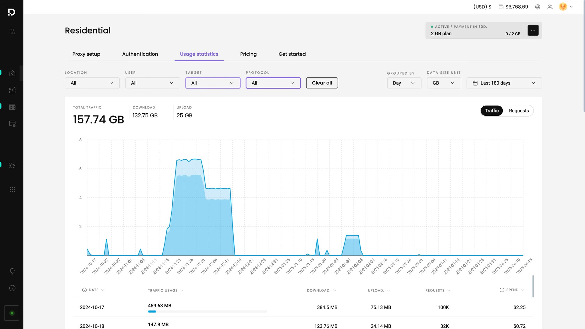 Smartproxy/Decodo Residential dashboard Usage statistics view. Tabs Proxy setup, Authentication, Usage statistics (selected), Pricing, Get started. Left sidebar with Residential product highlighted. Header shows 2 GB plan and balance. Stat tiles 157.74 GB Total Traffic, 132.75 GB Download, 25 GB Upload, then a line and area chart of usage by date with daily peaks. Filter dropdowns above the chart for Location, Type, Target, Protocol, Group by Day, Date range. Bottom table preview shows daily breakdown columns Date, Service usage, Download, Upload, Requests.